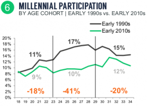 NGF Millennial Participation