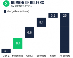 NGF Number of golfers